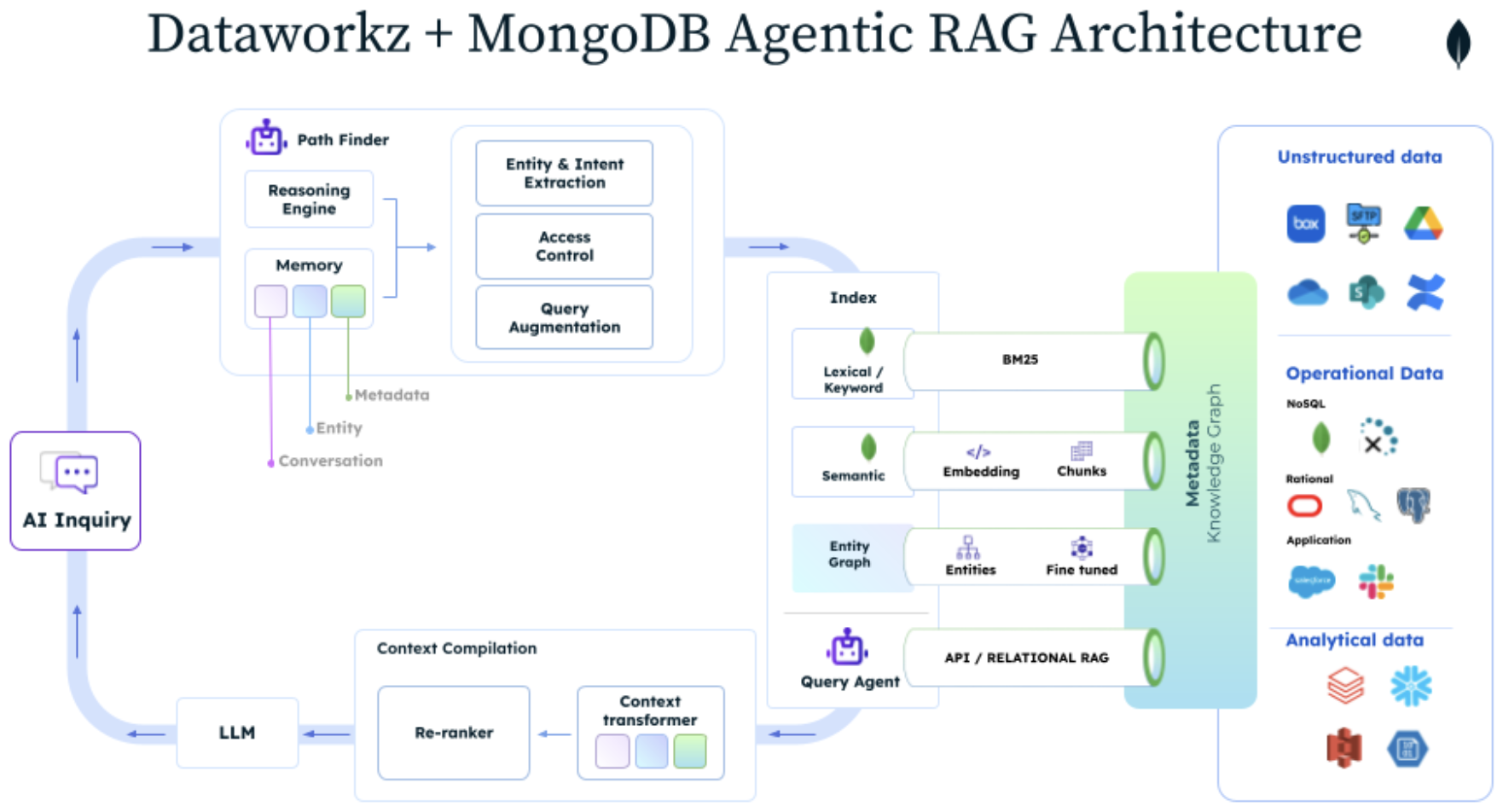 This reference architecture shows operational and unstructured data, demonstrating how the use of MongoDB and Dataworkz provides a differentiating customer experience. 